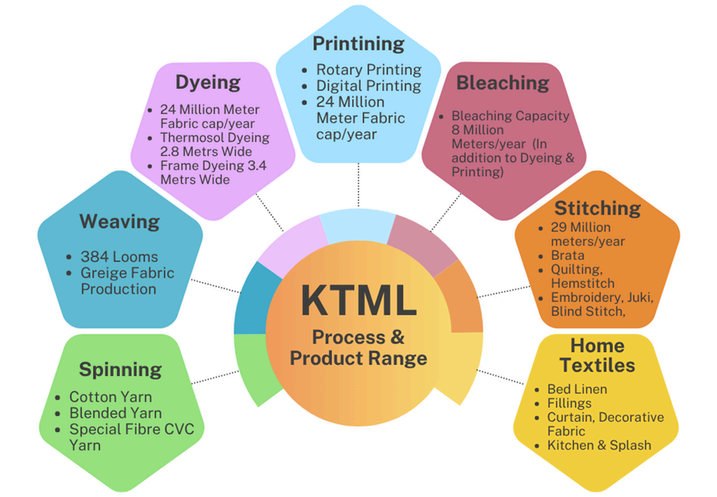 Diagram from the case study: KTML's process and product range — spinning, weaving, dyeing, printing, bleaching, stitching, and home textiles, with capacity figures for each.
