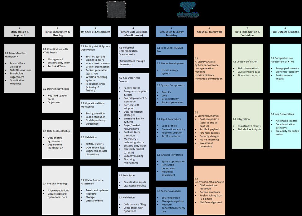 Diagram from the case study: the study's 8-stage methodology, from study design through on-site field assessment, energy modeling (HOMER Pro), analysis, and final outputs.