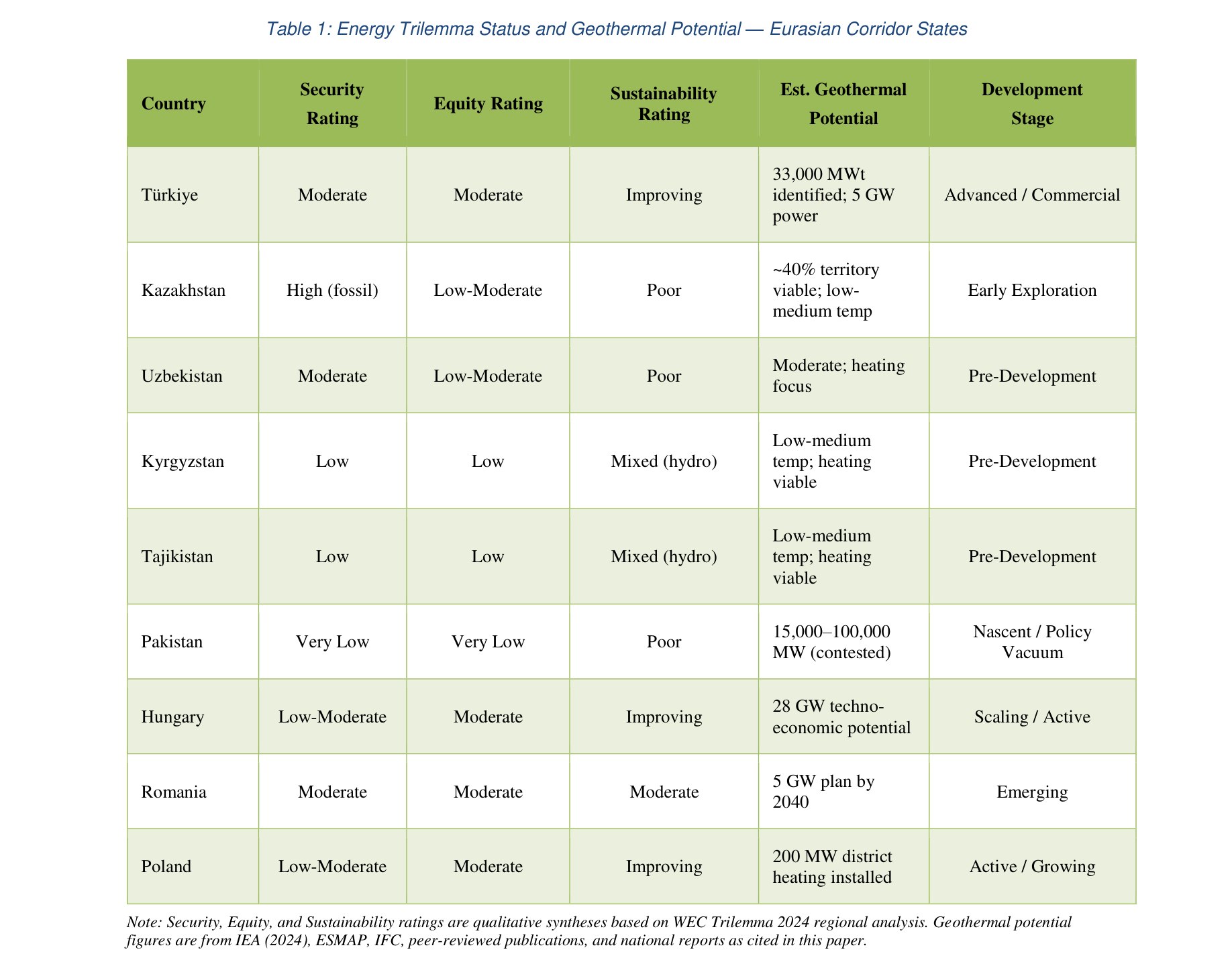 Table 1 from the report: Energy Trilemma status and geothermal potential across Eurasian Corridor states, including Pakistan — security, equity, and sustainability ratings, plus estimated geothermal potential and development stage per country.