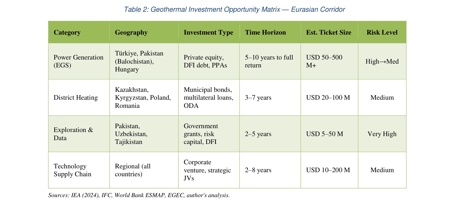 Table 2 from the report: geothermal investment opportunity matrix for the Eurasian Corridor by category (power generation, district heating, exploration & data, technology supply chain) — geography, investment type, time horizon, ticket size, and risk level.