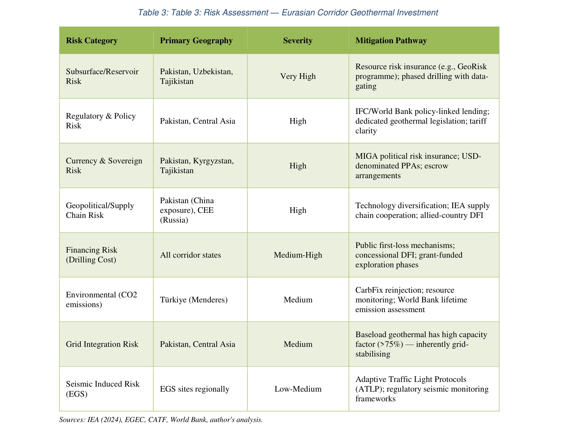 Table 3 from the report: risk assessment for Eurasian Corridor geothermal investment — risk category, primary geography (including Pakistan), severity, and mitigation pathway.