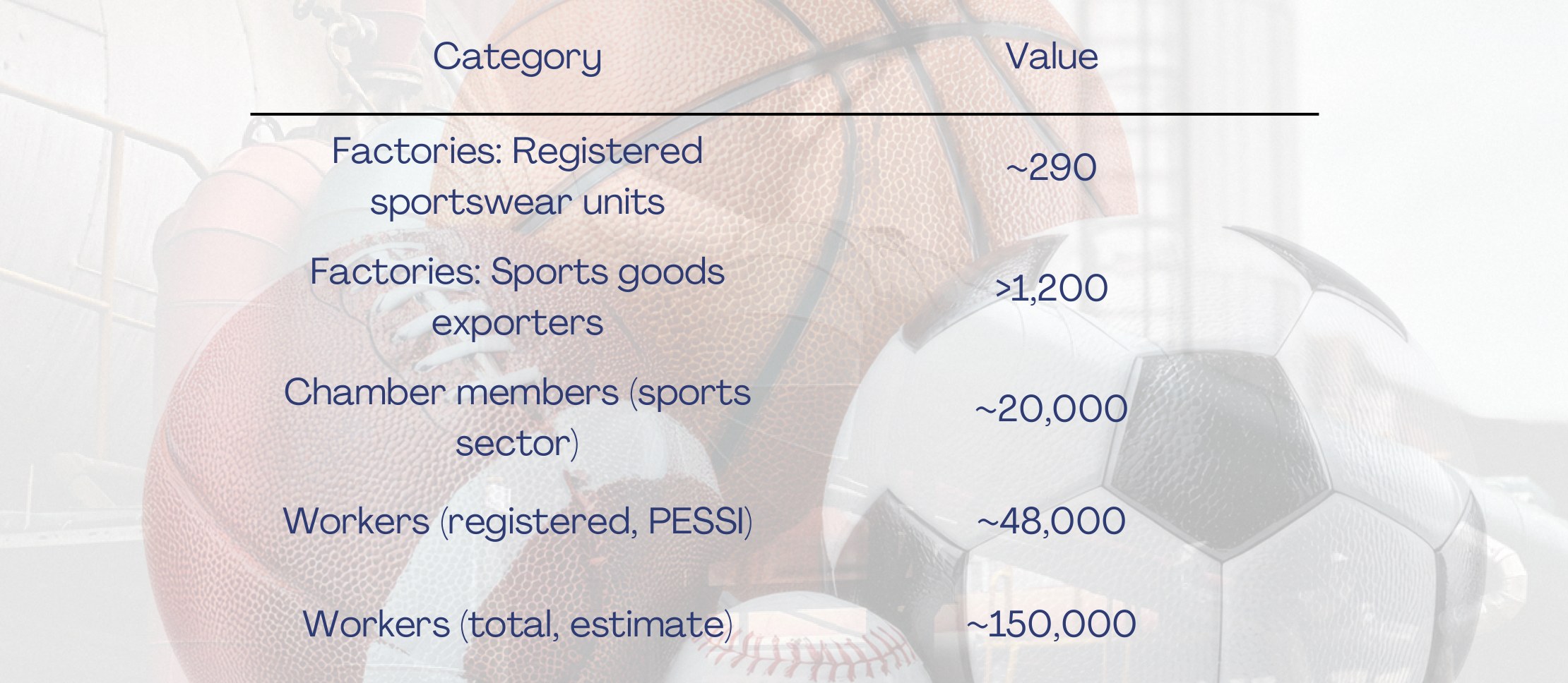 Table from the report: Sialkot's sports goods sector by the numbers — ~290 registered sportswear units, >1,200 sports goods exporters, ~20,000 sports-sector chamber members, ~48,000 registered (PESSI) workers, and an estimated ~150,000 total workers.