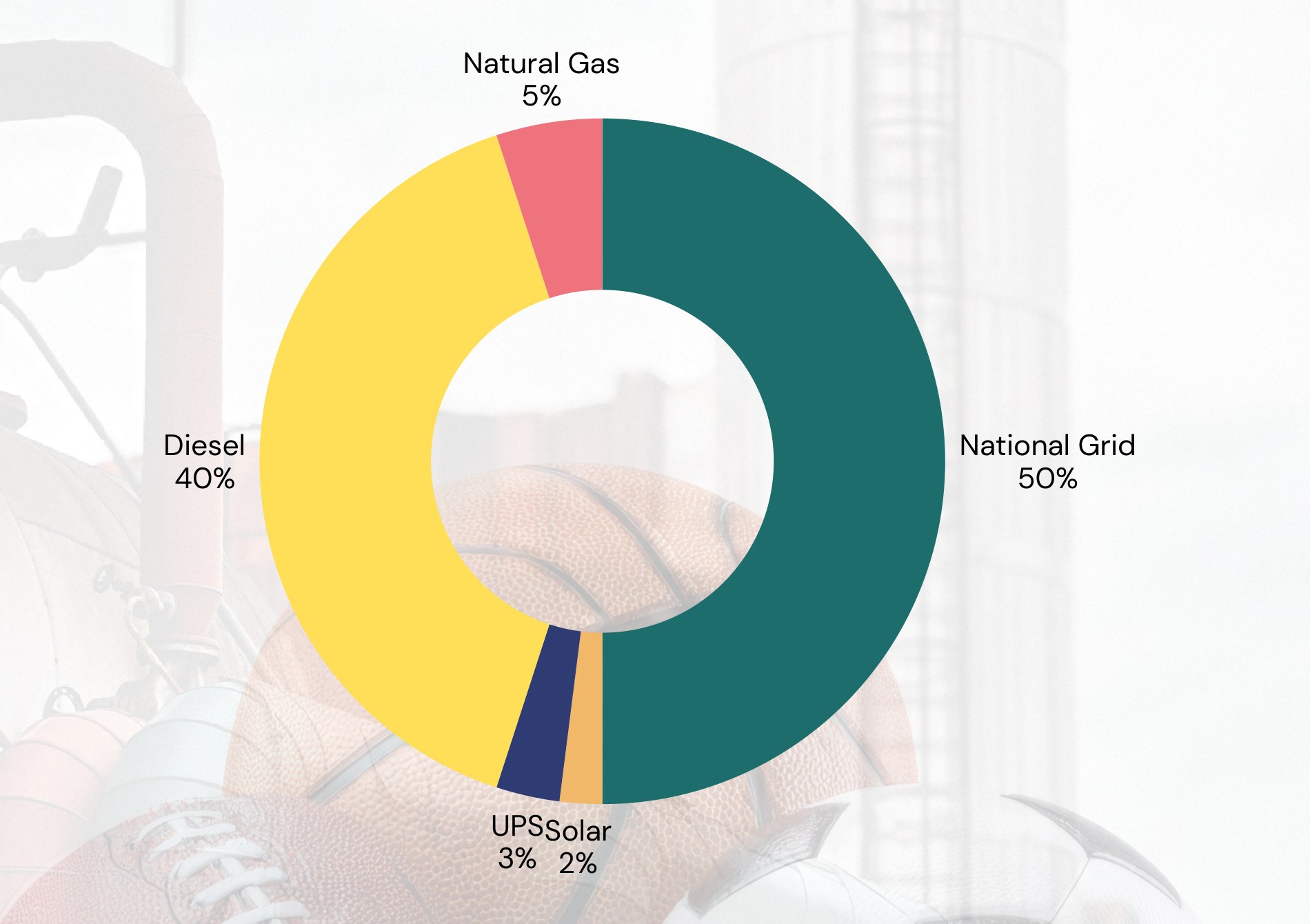 Donut chart from the report: power sourcing mix for Sialkot's sports apparel factories — National Grid 50%, Diesel 40%, Natural Gas 5%, UPS 3%, Solar 2%.