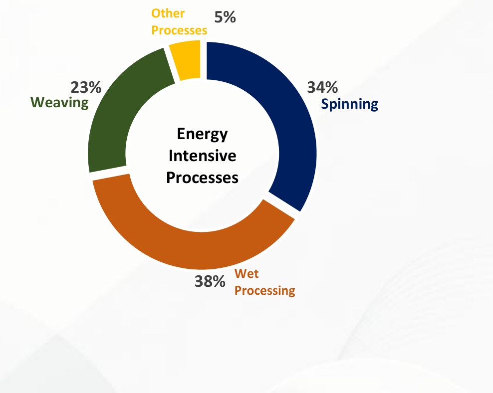 Donut chart from the report: energy-intensive processes in Pakistan's textile sector by share — Wet Processing 38%, Spinning 34%, Weaving 23%, Other Processes 5%.