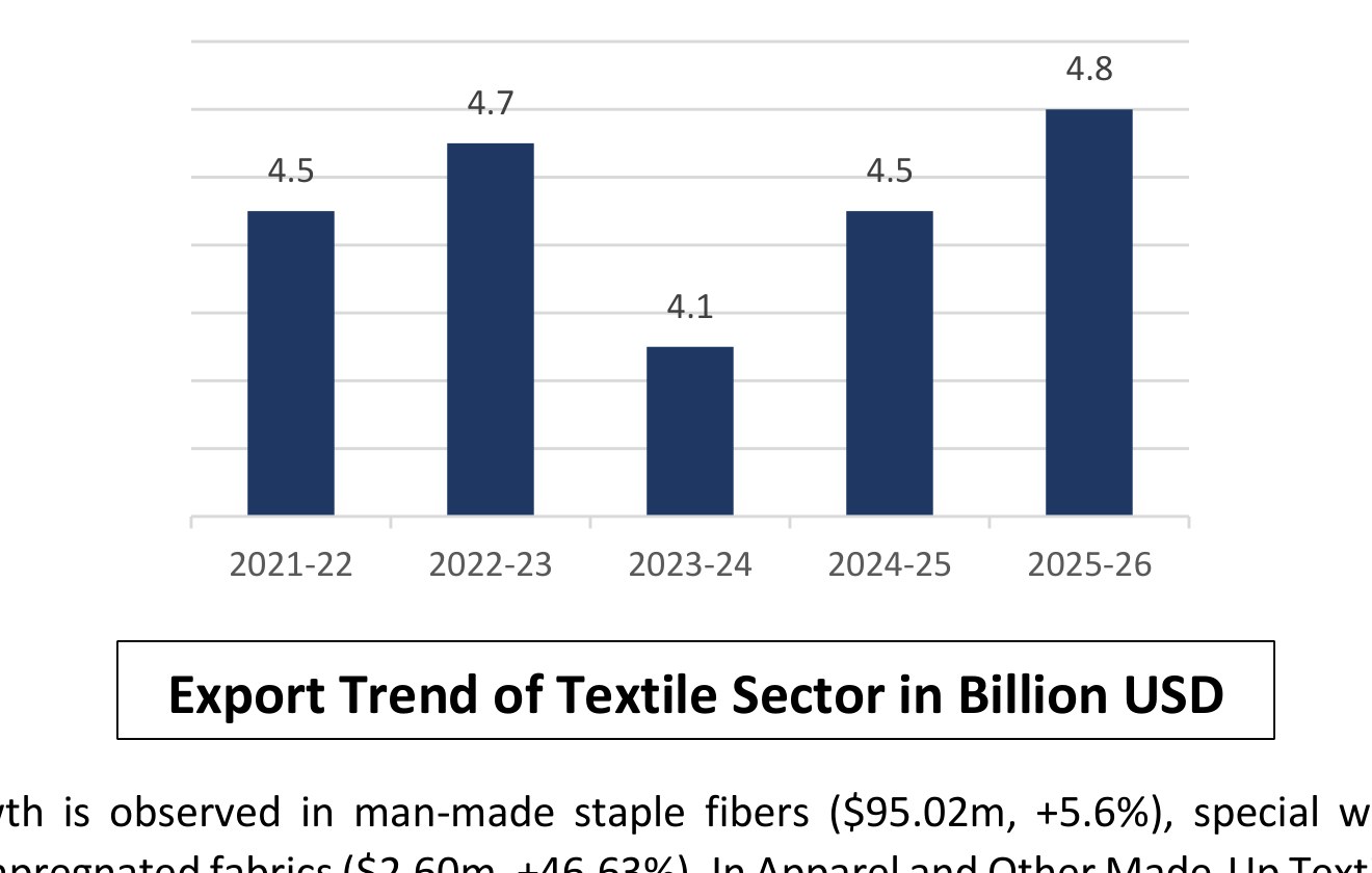 Bar chart from the report: Pakistan's textile sector export trend in billion USD, FY2021-22 through FY2025-26 — $4.5B, $4.7B, $4.1B, $4.5B, $4.8B.