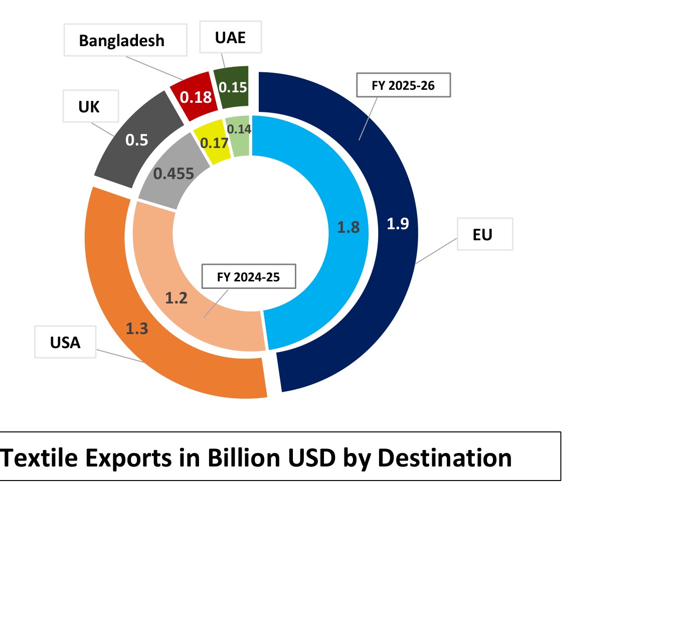 Donut chart from the report: Pakistan's textile exports by destination in billion USD, comparing FY2024-25 to FY2025-26 — EU ($1.8B to $1.9B), USA ($1.2B to $1.3B), UK ($0.455B to $0.5B), Bangladesh (to $0.18B), UAE (to $0.15B), and others.