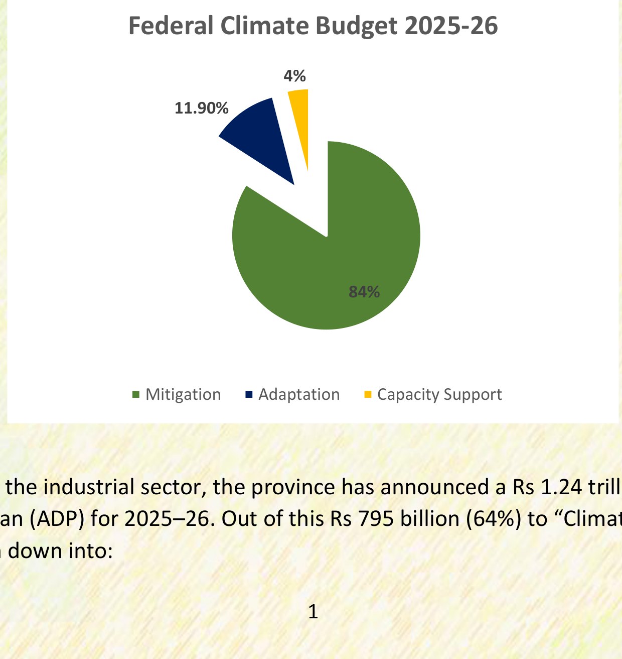 Chart from the brief: Federal Climate Budget 2025-26 allocation by category — Mitigation 84%, Adaptation 11.90%, Capacity Support 4%.
