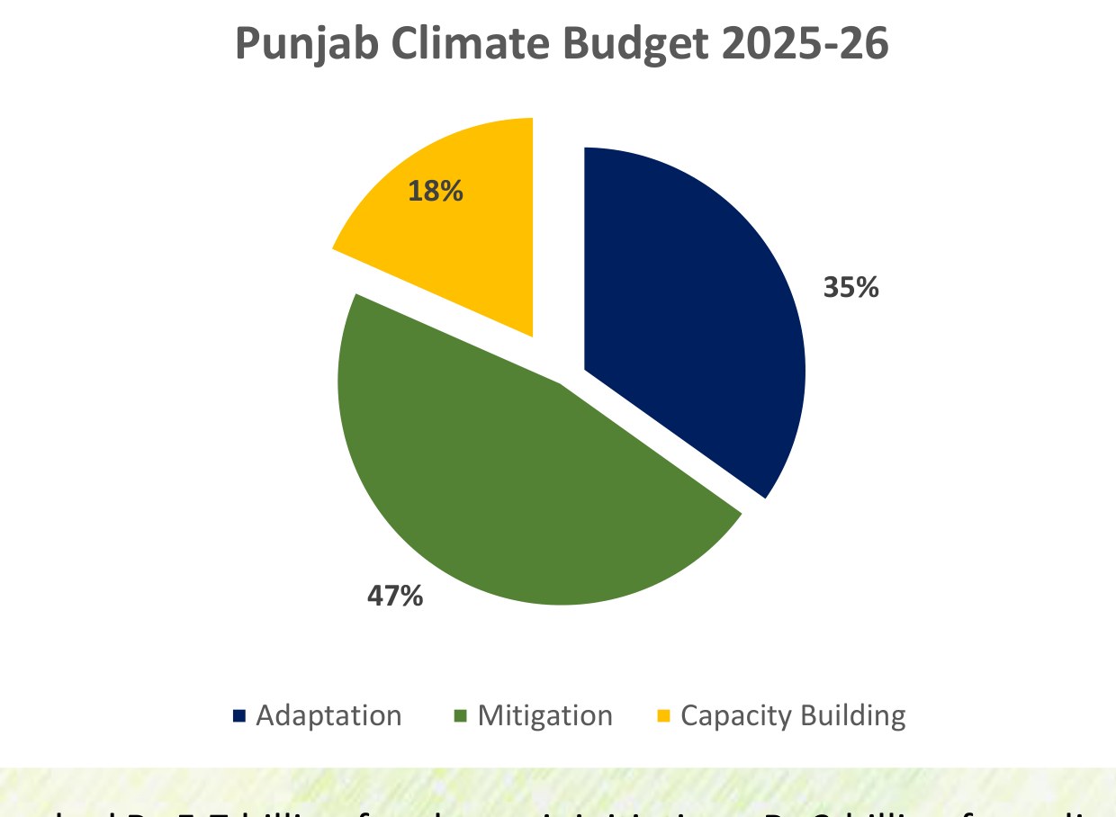 Chart from the brief: Punjab Climate Budget 2025-26 allocation by category — Mitigation 47%, Adaptation 35%, Capacity Building 18%.