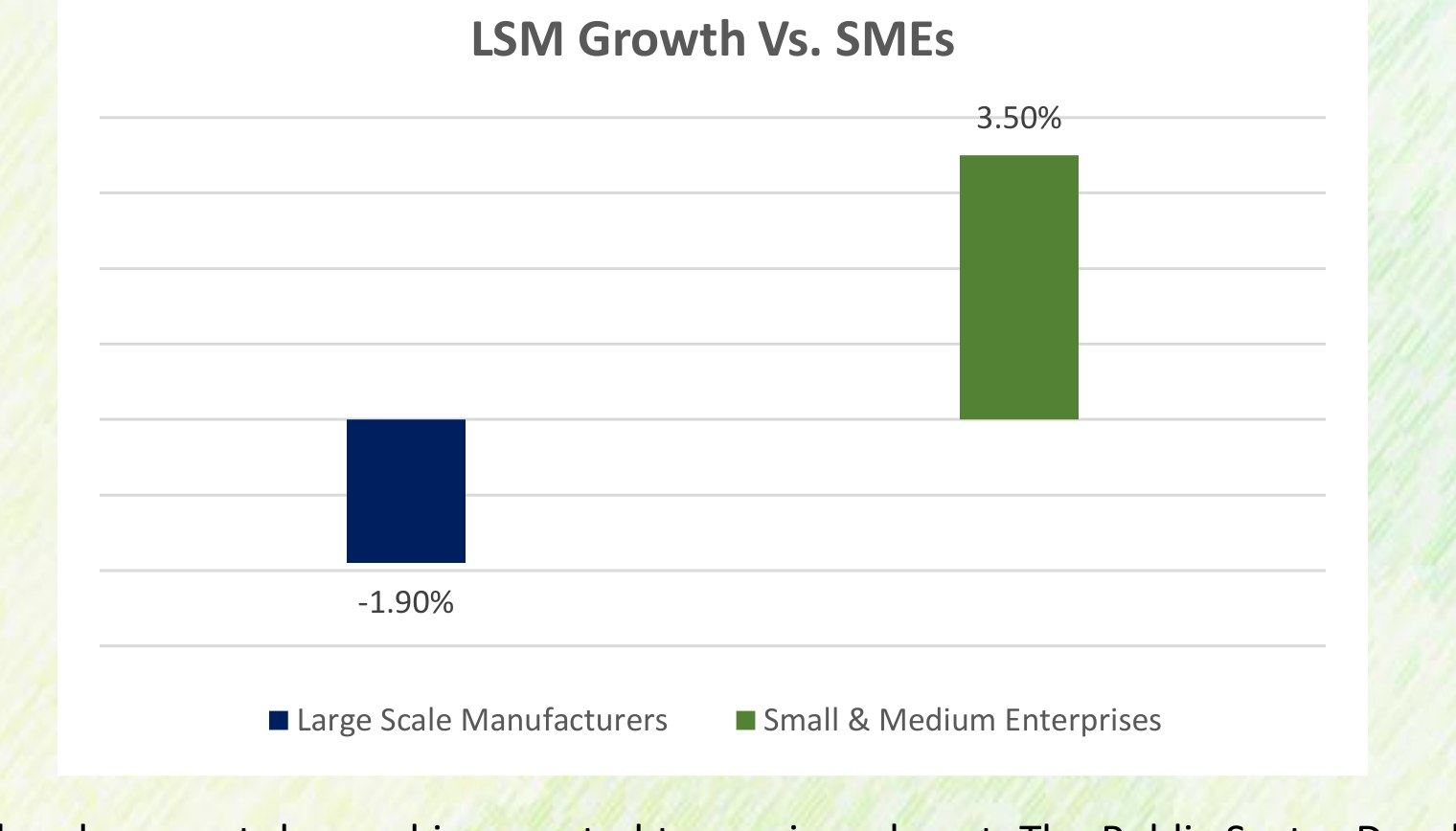 Chart from the brief: industrial output growth, first eight months of FY2024-25 — Large-Scale Manufacturers -1.90%, Small & Medium Enterprises +3.50%.