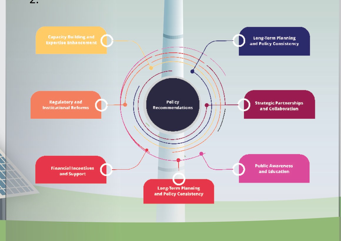 Figure 2 from the pamphlet: policy recommendations to address green-financing barriers in Pakistan — capacity building & expertise enhancement, regulatory & institutional reforms, financial incentives & support, long-term planning & policy consistency, strategic partnerships & collaboration, and public awareness & education.
