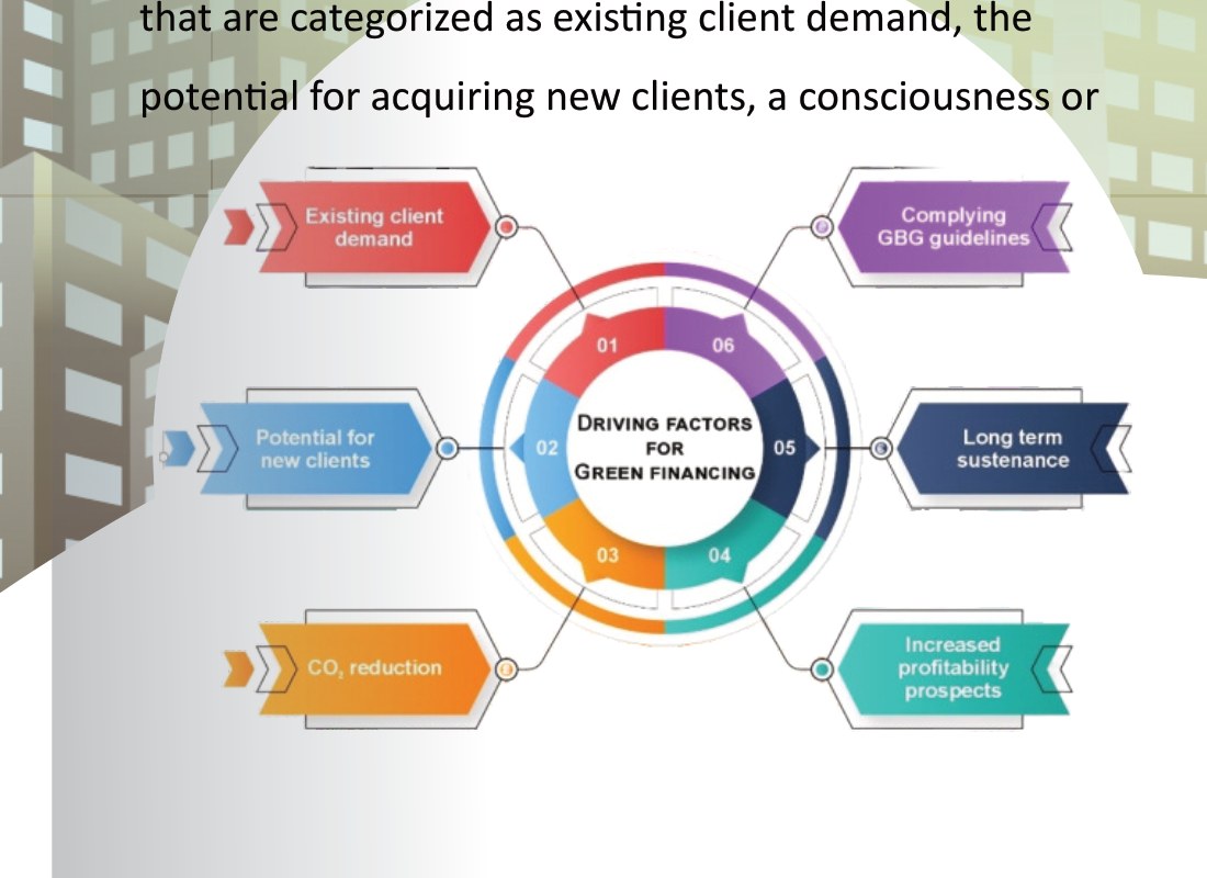 Figure 1 from the pamphlet: driving factors for green financing among Pakistani commercial banks — existing client demand, potential for new clients, CO2 reduction, increased profitability prospects, long-term sustenance, and complying with Green Banking Guidelines (GBG).