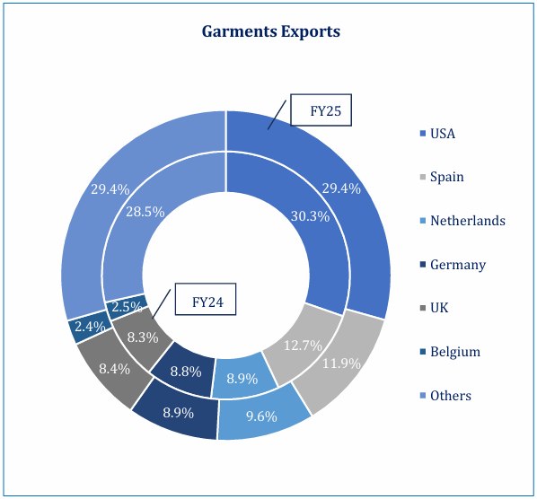 Chart from the report: Pakistan's garments exports by destination country, comparing FY24 to FY25 — USA, Netherlands, Germany, UK, Belgium, Spain, and others.