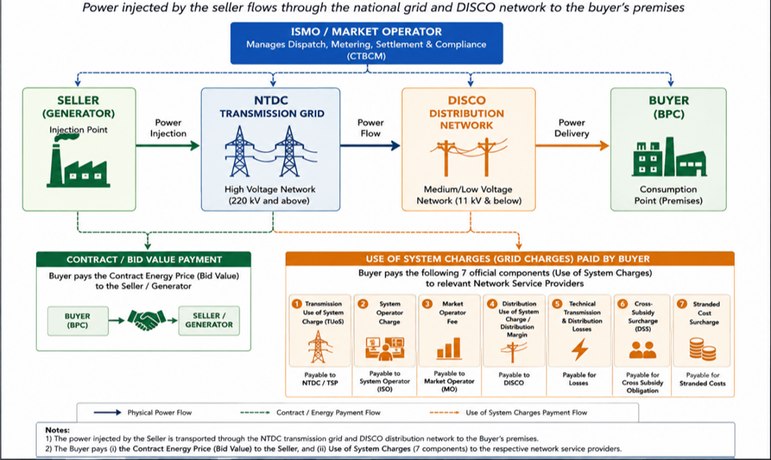 Diagram from the report: how power and payments flow under CTBCM — from the seller/generator through the NTDC transmission grid and DISCO distribution network to the buyer, alongside the 7 Use of System Charges components.
