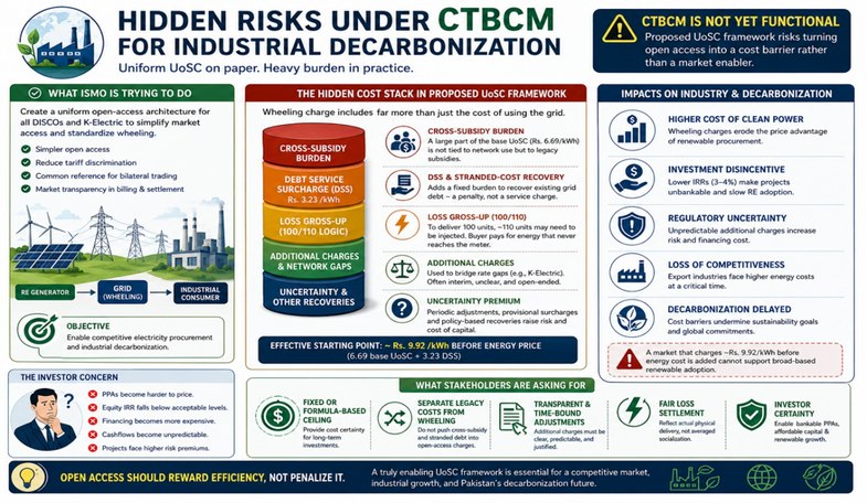 Infographic from the report: 'Hidden Risks Under CTBCM for Industrial Decarbonization' — the proposed UoSC cost stack (cross-subsidy burden, DSS surcharge, loss gross-up, additional charges, uncertainty premium) and its impacts on industry and decarbonization.