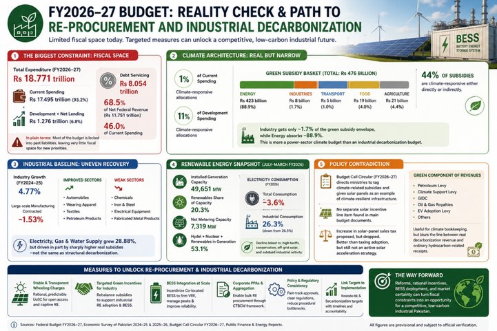 Infographic from the report: 'FY2026-27 Budget: Reality Check & Path to Re-Procurement and Industrial Decarbonization' — fiscal space, climate budget allocation by sector, industrial baseline, and renewable energy snapshot for Pakistan.