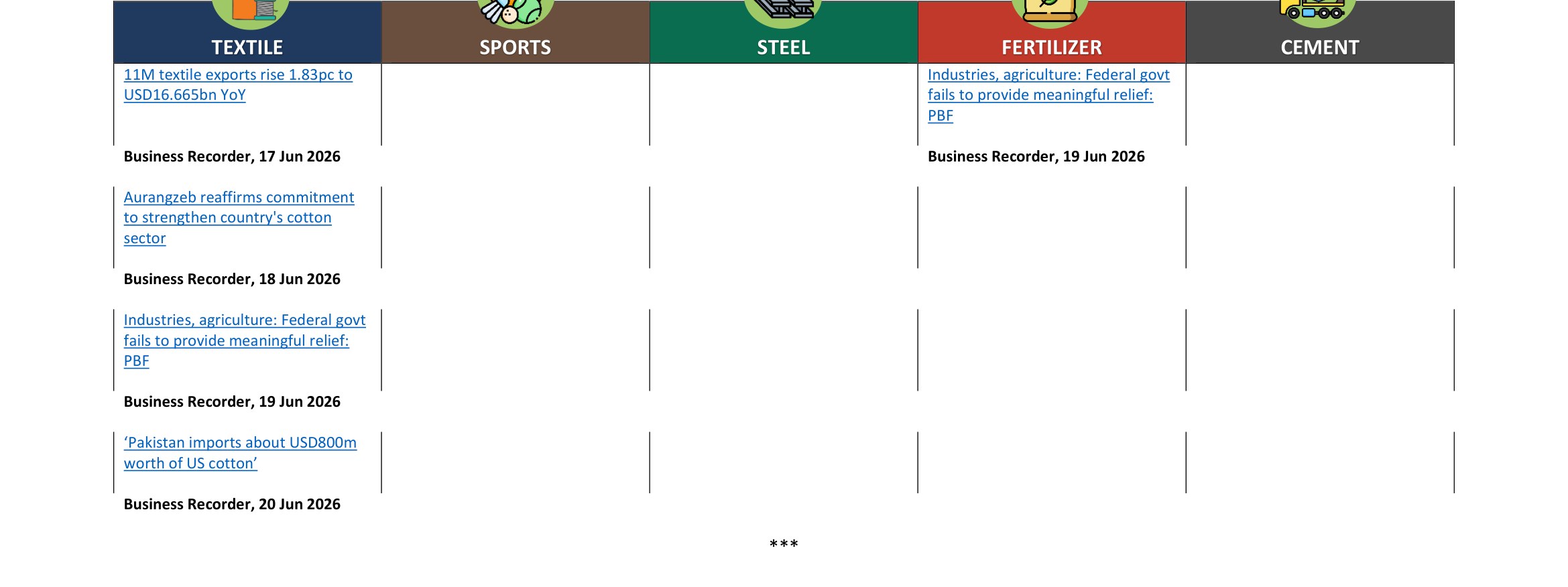 Table from the report: this week's sector-by-sector press coverage tracker (Textile, Sports, Steel, Fertilizer, Cement). Headlines included 11-month textile exports rising 1.83% to USD 16.665bn, the commitment to strengthen the cotton sector, and PBF's criticism that the federal budget offered limited relief to industry and agriculture (Business Recorder, 17-20 Jun 2026).