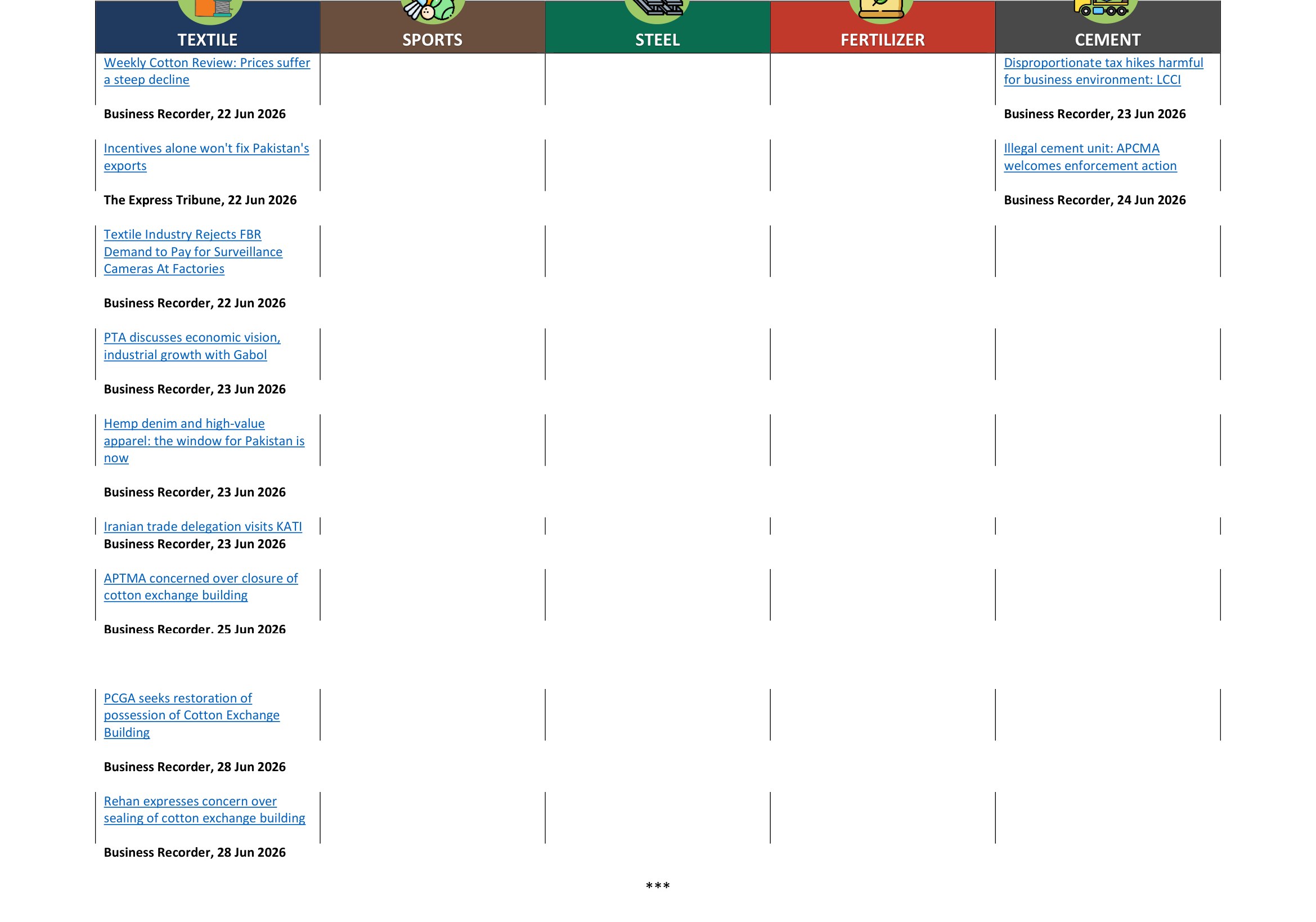Table from the report: this week's press coverage tracker for Textile and Cement (no coverage logged under Sports, Steel, or Fertilizer this week). Headlines spanned the cotton price decline, the FBR surveillance-camera dispute, hemp denim as an export opportunity, the Cotton Exchange Building sealing, and enforcement action against an illegal cement unit (Business Recorder / The Express Tribune, 22-28 Jun 2026).