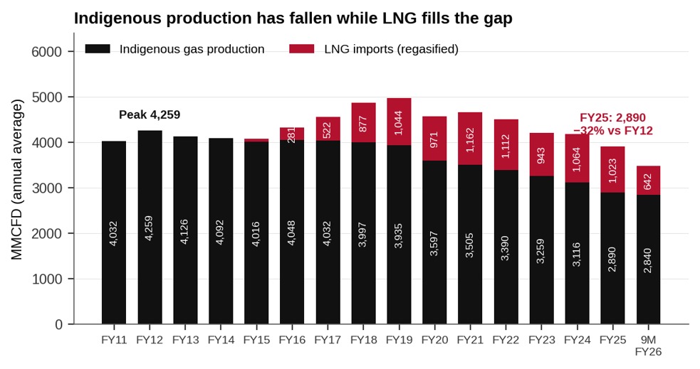 Domestic gas production and LNG imports, FY2011 to 9M FY2026 (MMCFD). Indigenous output has fallen about 32% from its FY2012 peak of 4,259 MMCFD to 2,890 MMCFD in FY2025, while regasified LNG fills the gap. Source: Pakistan Economic Survey 2025-26, Table 14.3; converted to daily averages by the author.
