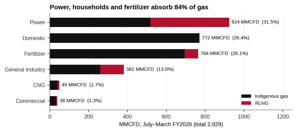 Gas consumption by sector, July to March FY2026 (total 2,929 MMCFD). Power, households and fertilizer absorb 84% of gas, with RLNG making up the larger share in power and general industry. Source: Pakistan Economic Survey 2025-26, Table 14.9.
