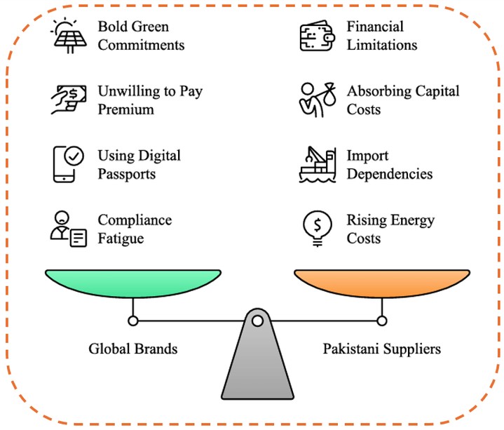 Figure 1: a donut chart showing the energy mix of Pakistan's textile industry, Grid Electricity 42%, Natural Gas 23%, Coal 20%, and Renewables 15% (ADS Report, 2025), alongside a table summarizing the sector's main export products, leading clusters (Faisalabad, Sialkot, Karachi, Multan) and competitive challenges.