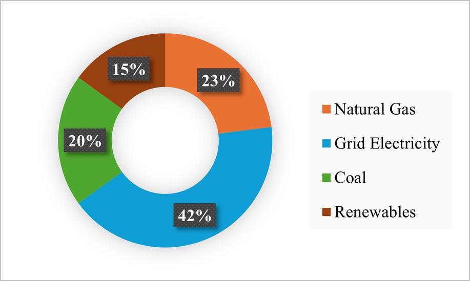 Figure 10: a circular 12-point framework diagram titled 'Brand-Supplier Shared Responsibility Model,' listing the model's components running clockwise from brands benefiting from a green supply chain, sharing costs and risks, and co-investing, through suppliers undertaking renewable energy projects, to regulatory bodies, international organizations, and industry associations supporting implementation.