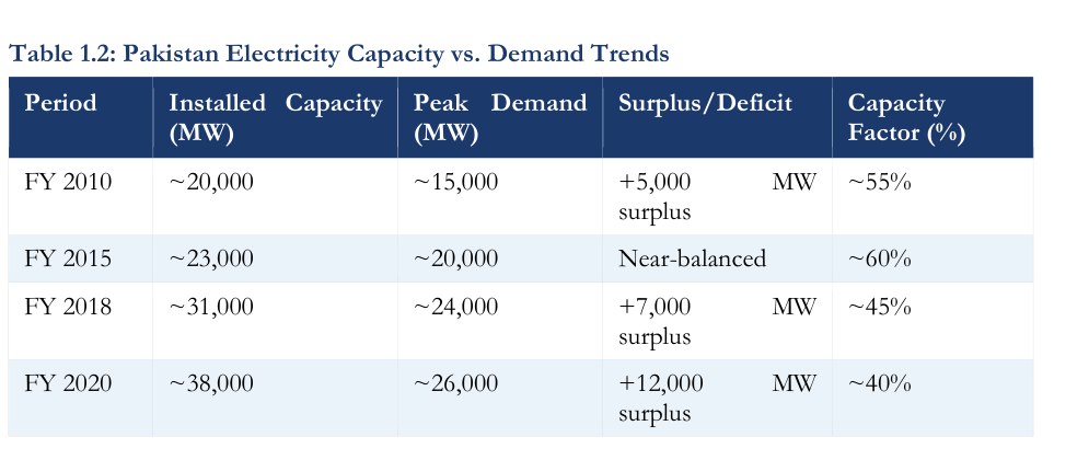Table 1.2: a data table tracking Pakistan's installed electricity generation capacity against peak demand from FY2010 to FY2020, showing the surplus widening from about +5,000 MW (FY2010) to +12,000 MW (FY2020) as the generation fleet's capacity factor fell from about 55% to 40%.