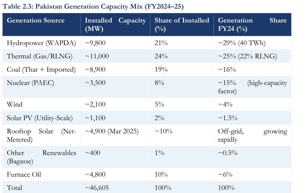 Table 2.3: Pakistan's generation capacity mix for FY2024-25 by source, listing installed capacity, share of installed capacity, and generation share for hydropower (21% installed/29% generation), thermal gas/RLNG (24%/25%), coal (19%/16%), nuclear (8%/15%), wind, utility-scale solar, and net-metered rooftop solar (about 4,900 MW by March 2025), against a total installed capacity of about 46,605 MW.
