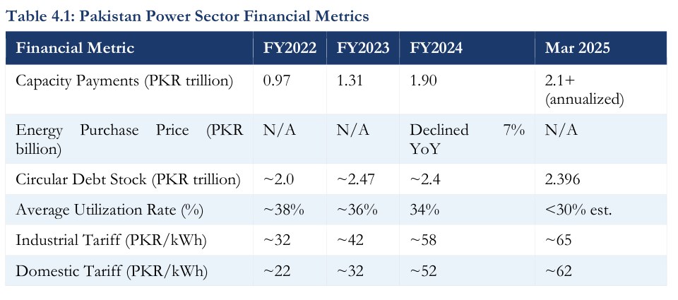 Table 3.1: a comparison of five Pakistan electricity demand-growth scenarios (IGCEP 2024 base case, IGCEP 2024 high demand, IEEFA estimate, a low-growth solar-and-efficiency scenario, and base peak demand in MW) projecting demand out to FY2025, FY2030 and FY2035 with compound annual growth rates ranging from about 2 to 6 percent.
