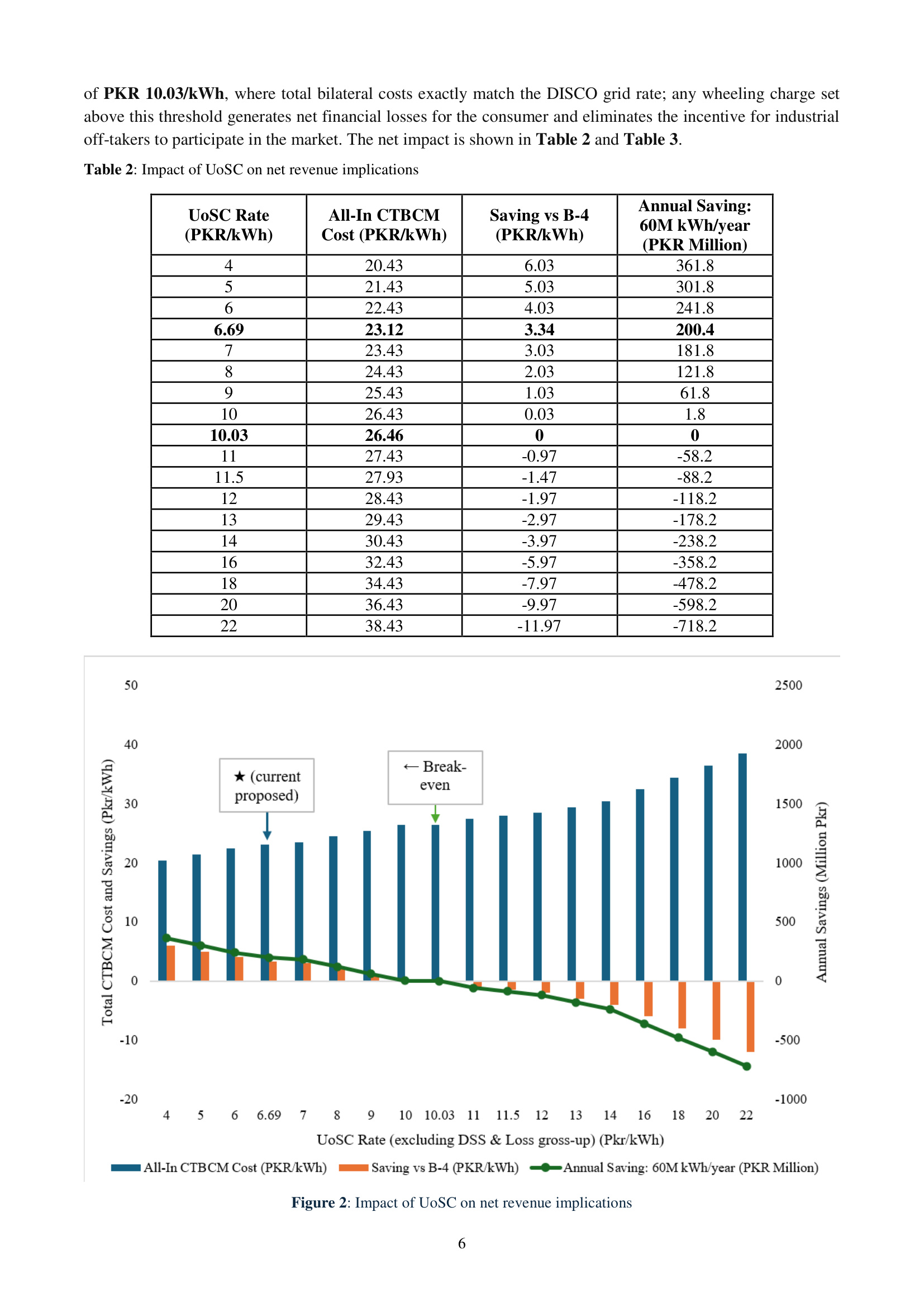 Table 2 and Figure 2 from the report: how the Use of System Charge rate, from Rs. 4/kWh to Rs. 22/kWh, changes the total all-in CTBCM cost, the saving versus the B-4 tariff, and the annual saving for a facility consuming 60 million kWh a year, with breakeven at Rs. 10.03/kWh.