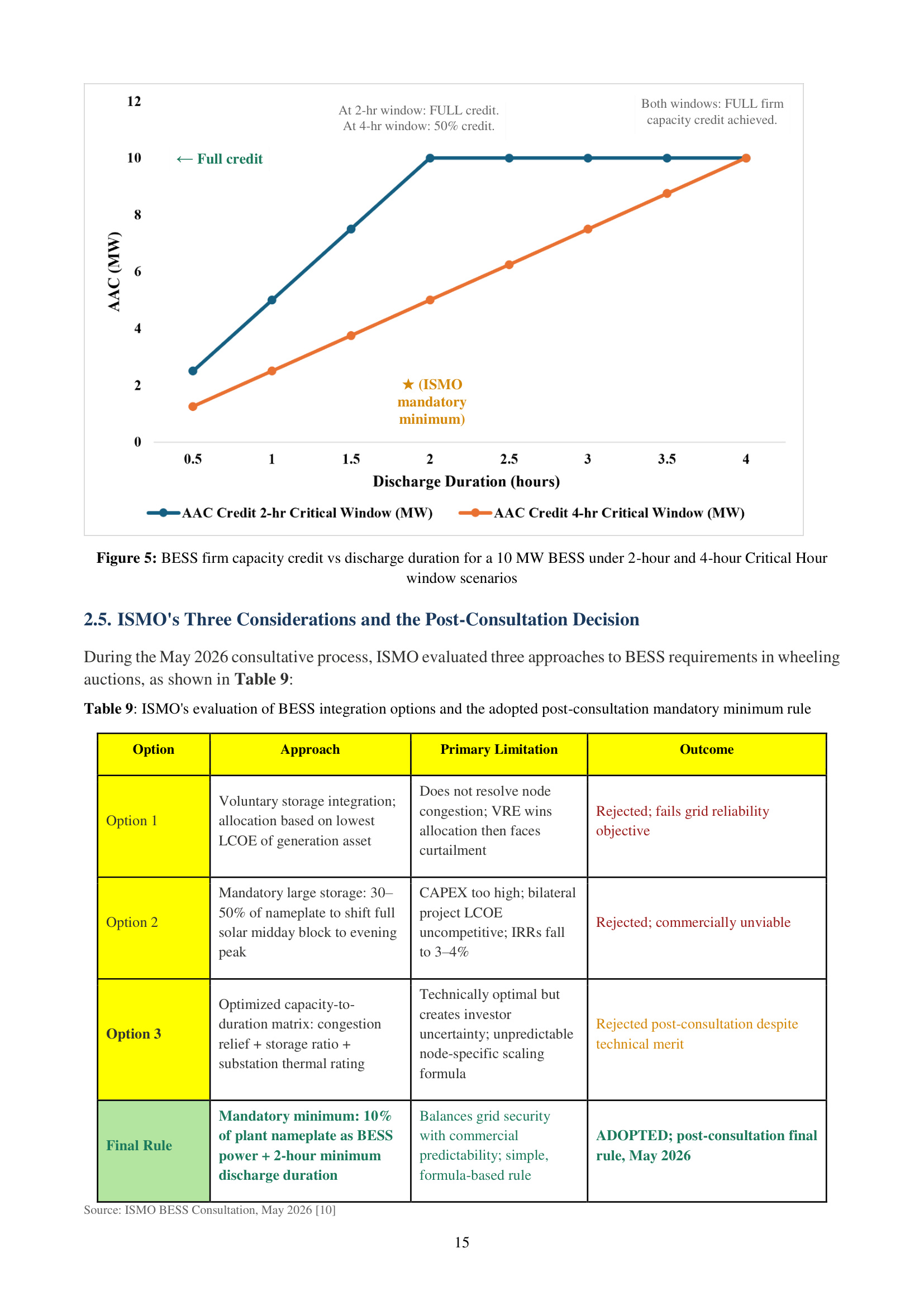 Figure 5 and Table 9 from the report: a chart showing the firm-capacity credit earned by a 10 MW Battery Energy Storage System at different discharge durations under 2-hour and 4-hour Critical Hour windows, alongside ISMO's table comparing the three BESS integration options it considered and the mandatory-minimum rule it adopted.