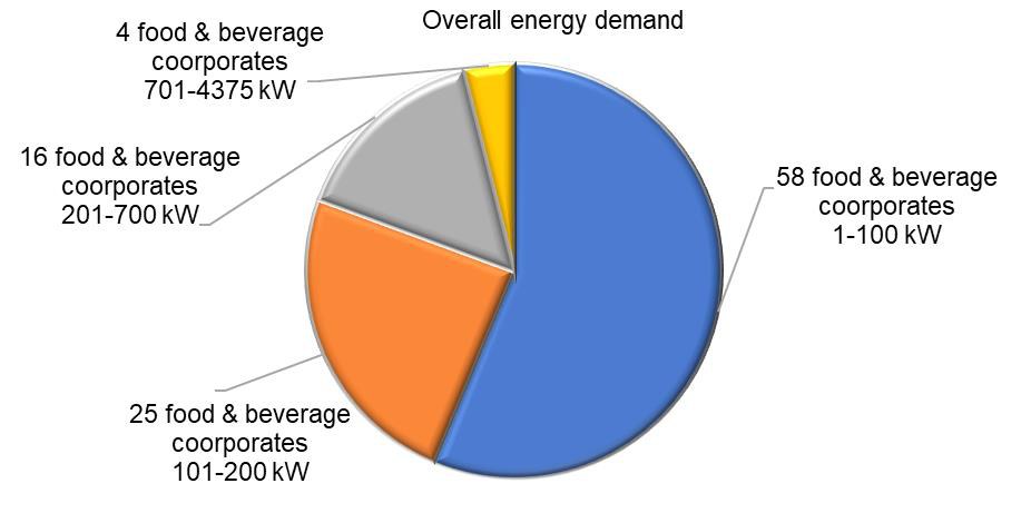 Figure 6 and Figure 7: pie and bar charts showing that 75 of the surveyed food and beverage corporates have no existing solar capacity (with only 8 exceeding 1,000 kW), that most are not yet realizing CO2 reductions from solar, and companion pie charts breaking down surveyed corporates' monthly CO2 emissions from grid electricity and natural gas use.