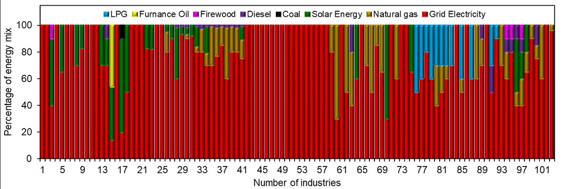 Figure 12: four bar charts on the surveyed corporates' climate practices: (a) 69% report no formal target to reduce carbon emissions, (b) the most common measure to reduce environmental degradation is "reduce, reuse and recycle" (40%), (c) the top cited motivation for reducing GHG emissions is minimizing cost (42%), and (d) 59% have no idea what regulatory condition would prompt them to reduce carbon emissions.