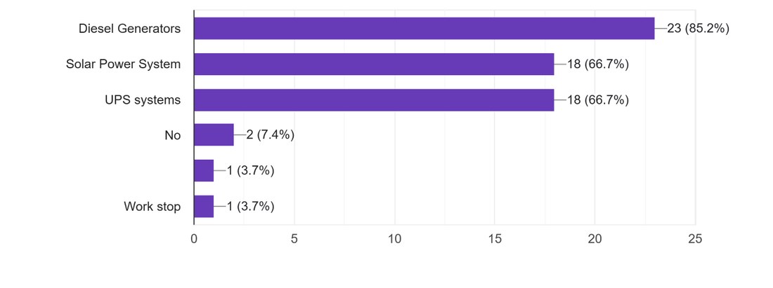 Figure 6: a pie chart of solar-installation intentions among surveyed leather firms that have not yet installed solar PV: 66.7% plan to install within 6 months to 1 year, 22.2% within 1-2 years, and 11.1% are not considering it (directly above it on the same page, Figure 5's bar chart shows the range of already-installed solar PV capacities reported, from 0 kW up to 200 kW).