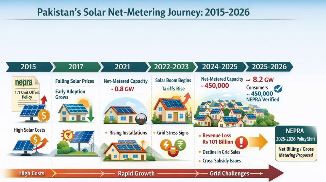 Figure 1: an infographic timeline of Pakistan's solar net-metering journey from 2015 to 2026, showing net-metered capacity growing from about 0.8 GW (2021) to roughly 8.2 GW and 450,000 NEPRA-verified consumers by 2025-26, alongside a cited Rs. 101 billion revenue loss to distribution companies that preceded NEPRA's 2025-2026 shift to net billing/gross metering.
