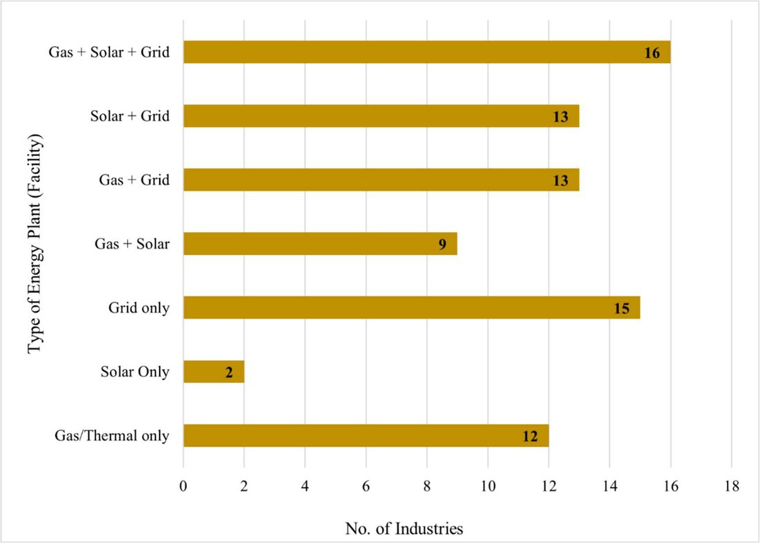 Figure 15: a grouped bar chart comparing the modeled simple payback period (in years) for small, medium, and large textile mills under twelve different regulatory/operational scenarios under actual demand, including the proposed net-billing case, the net-metering base case, higher retail tariffs, sanctioned-load caps, low/high self-consumption, and battery (BESS) connection scenarios.