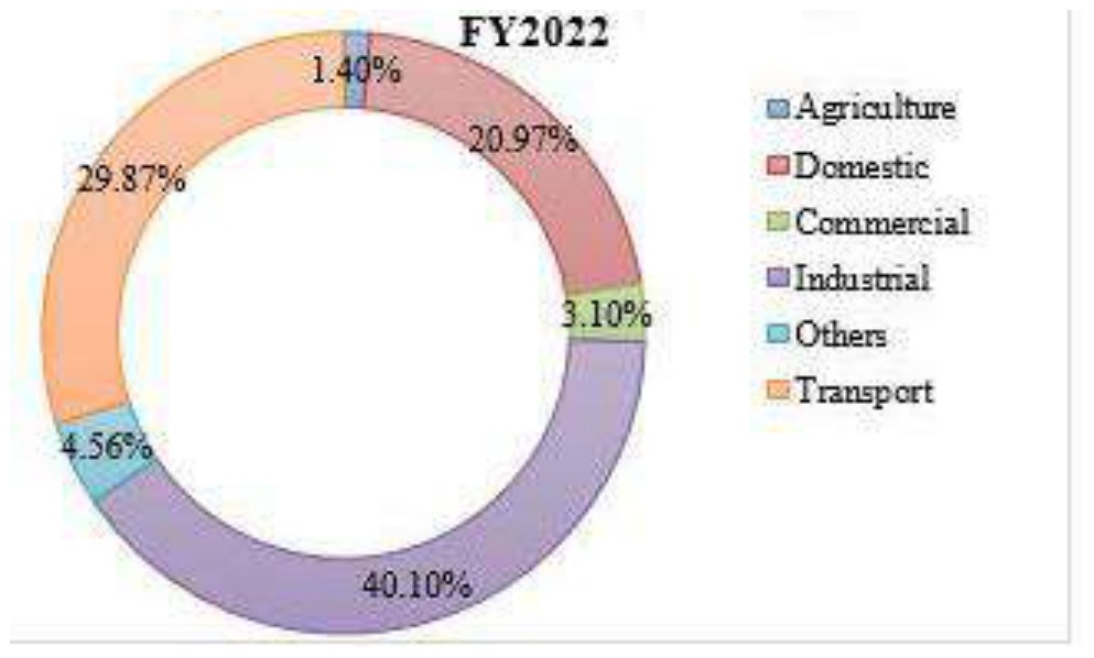 Figure 1: a donut chart of Pakistan's sector-wise electricity consumption in FY2022, Industrial 40.10%, Transport 29.87%, Domestic 20.97%, Others 4.56%, Commercial 3.10%, and Agriculture 1.40%.