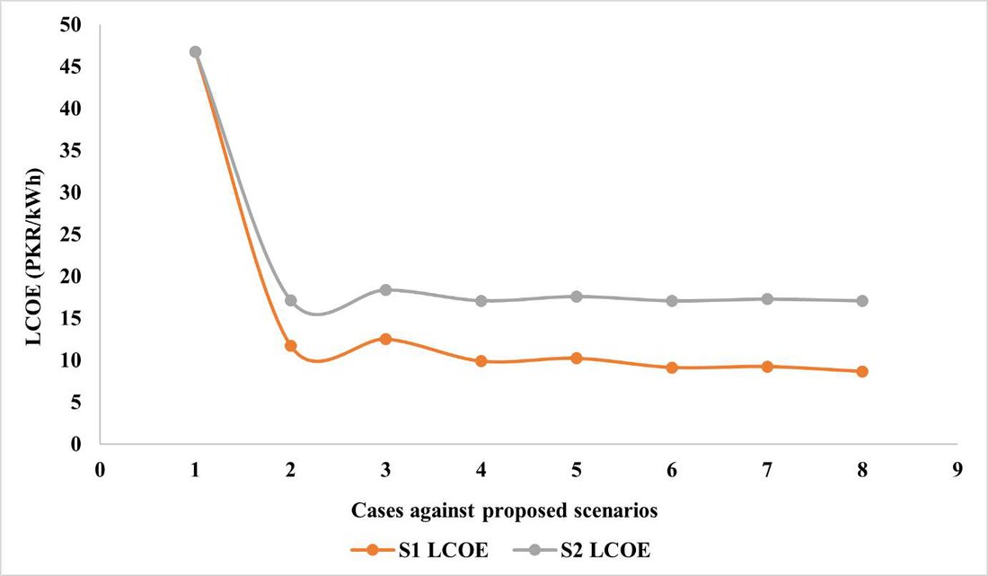 Figure 3 and Figure 4: an icon summary of Pakistan's 2015 net-metering/distributed-generation rules (three-phase eligibility, 1.5x sanctioned-load system allowance, license exemption below 25kW, buyback at the National Average Power Purchase Price), above a bar chart showing yearly net-metered solar PV capacity licensed with NEPRA growing from near-zero in 2016 to about 750 MWp in 2023, before easing to about 450 MWp in H1 2024.