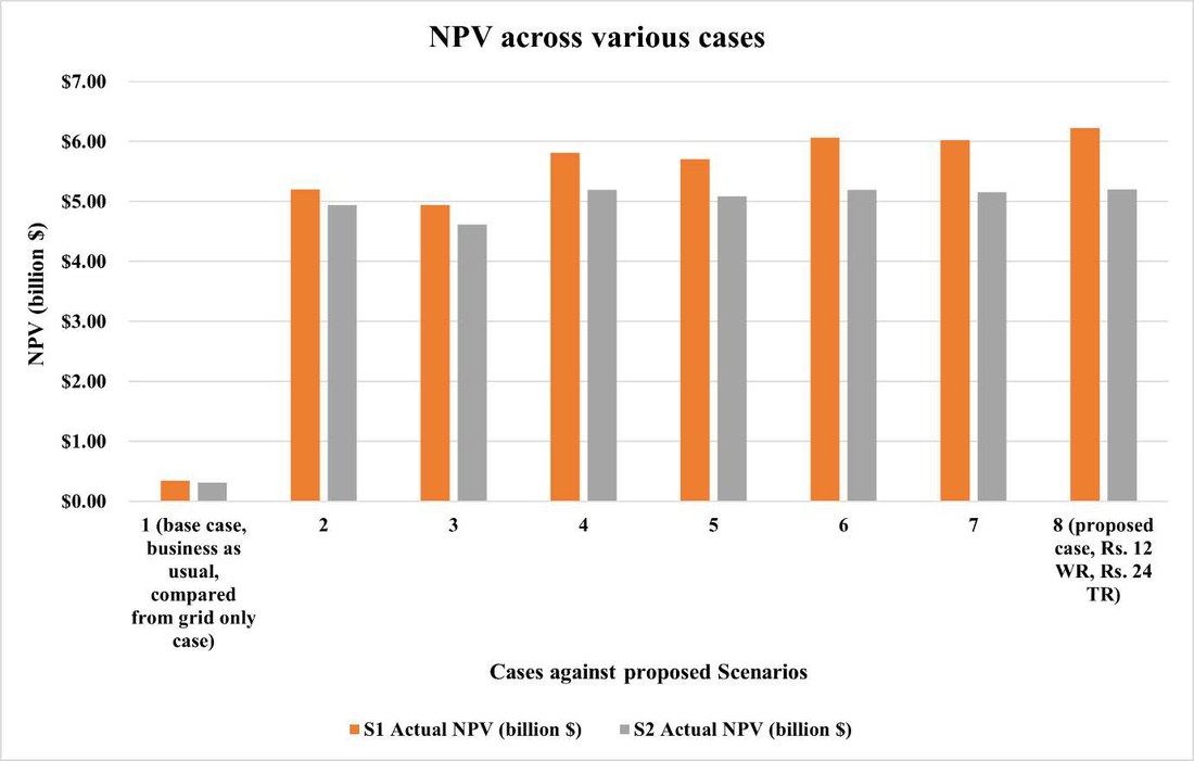 Figure 43 and Figure 44: a line chart of modeled IRR/ROI (%) and a bar chart of modeled NPV (billion $) across the study's 8 policy/scenario cases, both with and without CBAM incorporated, showing the proposed Case 8 (Rs. 12/kWh wheeling rate, Rs. 24/kWh trading rate) reaching roughly 40% adjusted IRR and about $5.5-6.5 billion in adjusted NPV depending on scenario.