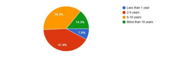 Figure 1: a pie chart of surveyed solar companies' years of experience in the industry: 41.4% have 2-5 years, 36.4% have 6-10 years, 14.3% have more than 10 years, and 7.9% have less than 1 year.