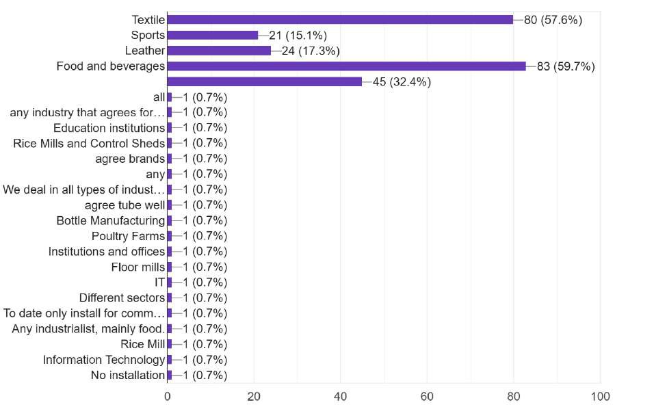 Figure 4: a pie chart of the total solar capacity installed to date by surveyed companies: 39.7% have installed 6-20 MW, 19.9% have installed 2-5 MW, 18.4% have installed more than 50 MW, 12.1% have installed less than 1 MW, and 9.9% have installed 21-50 MW.