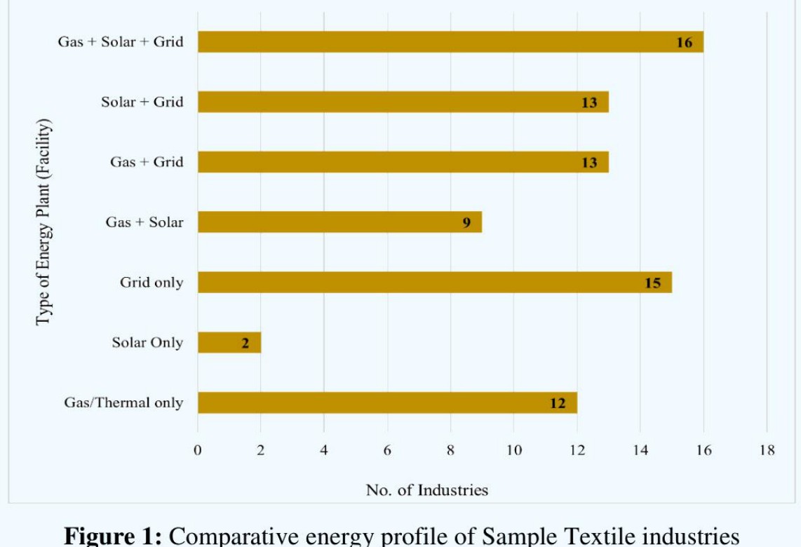 Figure 1: a horizontal bar chart of the sample textile industries' current energy setups (grid-only, gas/thermal-only, gas+grid, gas+solar, solar+grid, gas+solar+grid, solar-only), showing "Grid only" (15 firms) and "Gas+Solar+Grid" (16 firms) as the most common configurations and "Solar Only" as the rarest (2 firms), alongside Table 1 defining the study's two modeled scenarios: Scenario A (87% on-site solar, $2.43B capex) and Scenario B (75% on-site solar, $1.43B capex).