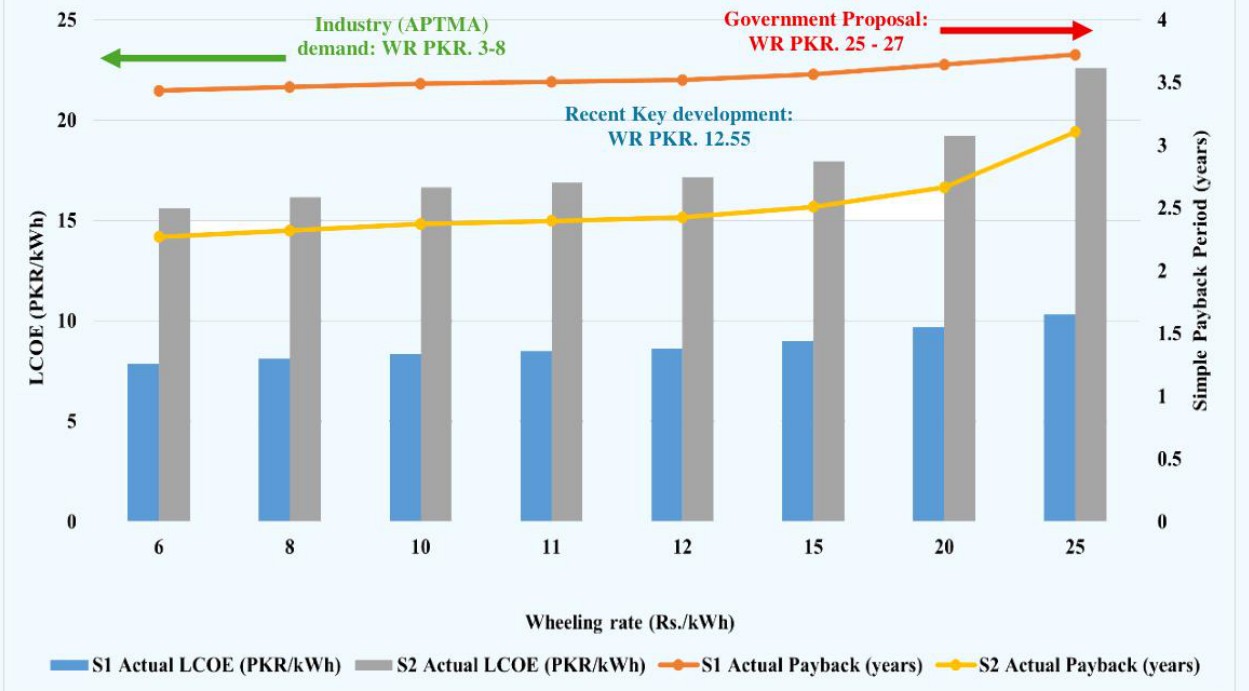 Figure 2 and Figure 3 from the roadmap: two line/bar charts modeling how the trading rate and wheeling charge (in PKR/kWh) affect the levelized cost of electricity (LCOE) and payback period for the two solarization scenarios, with Figure 3 annotating the gap between industry association APTMA's demanded wheeling rate (PKR 3-8/kWh), the government's proposed rate (PKR 25-27/kWh), and a cited "recent key development" rate of PKR 12.55/kWh.