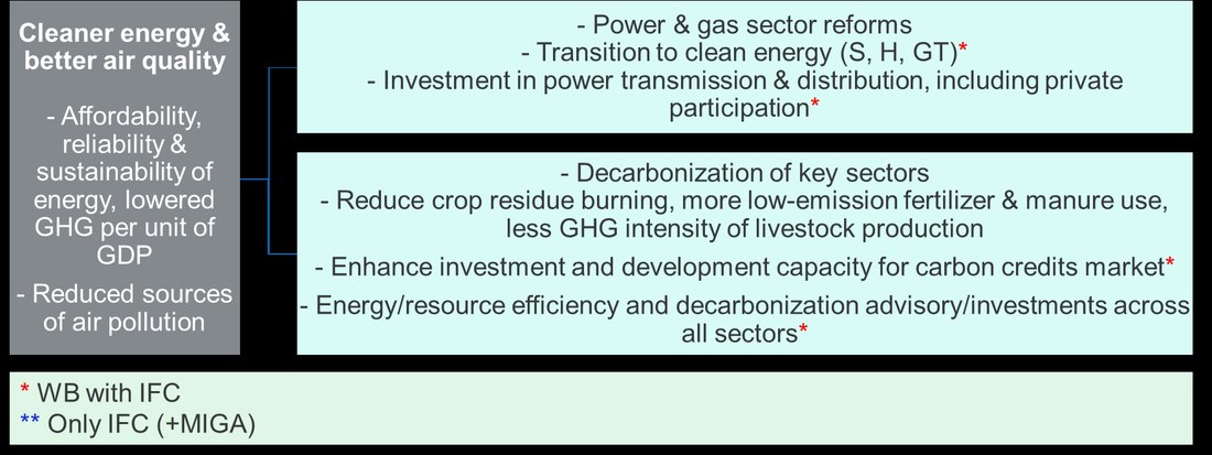 Figure 2: a diagram of the Asian Development Bank's Country Partnership Strategy (CPS) 2021-2025 for Pakistan, showing its three strategic pillars, improving macroeconomic management, building resilience, and boosting competitiveness and private-sector development, each with component priorities (including "Renewable energy & energy efficiency" under Pillar 3) and four cross-cutting themes: gender equality, climate change and disaster resilience, regional cooperation, and governance.