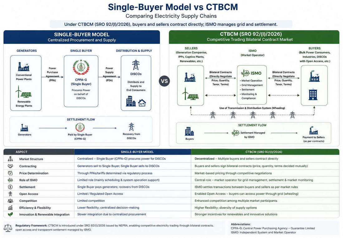 Figure 1 from the guide: a side-by-side infographic comparing the existing single-buyer model (CPPA-G as central buyer) with the CTBCM structure (bilateral contracts between sellers and buyers, ISMO managing grid, settlement and compliance), followed by a 9-row table comparing the two models by market structure, contracting, pricing, ISMO's role, settlement, open access, competition, efficiency and renewable integration.