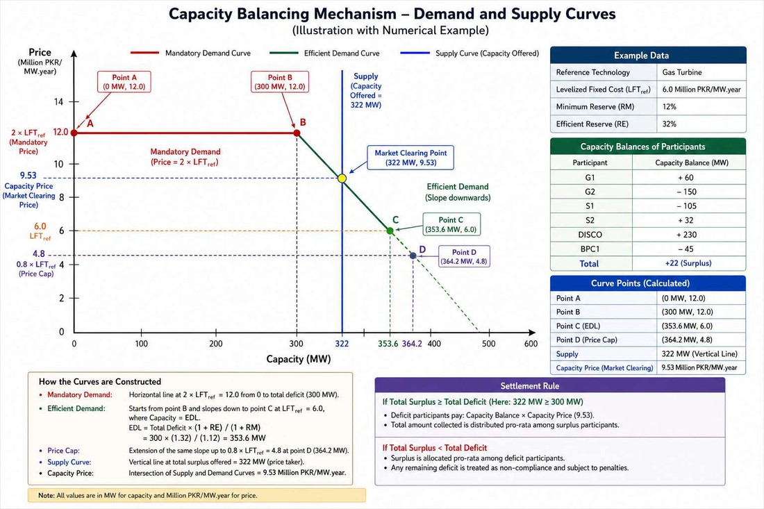 Table 1: a two-column comparison table contrasting the existing single-buyer model with CTBCM across nine points, including how prices are set (uniform NEPRA tariffs vs. negotiated bilateral bid value with no cap or floor), whether corporate PPAs for renewable energy are allowed, and how grid charges and stranded-cost obligations are treated.