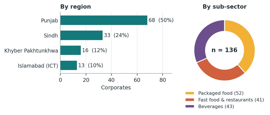 Profile of surveyed corporates by region and sub-sector. Fieldwork ran from February to September 2024. Enumerators approached 208 corporates drawn from industry directories and ADS contacts, using an online form where connectivity allowed and telephone or in-person administration where it did not. After two reminders, 136 complete responses were received, a response rate of 33%. It presents the sample, which spans four regions and three sub-sectors.