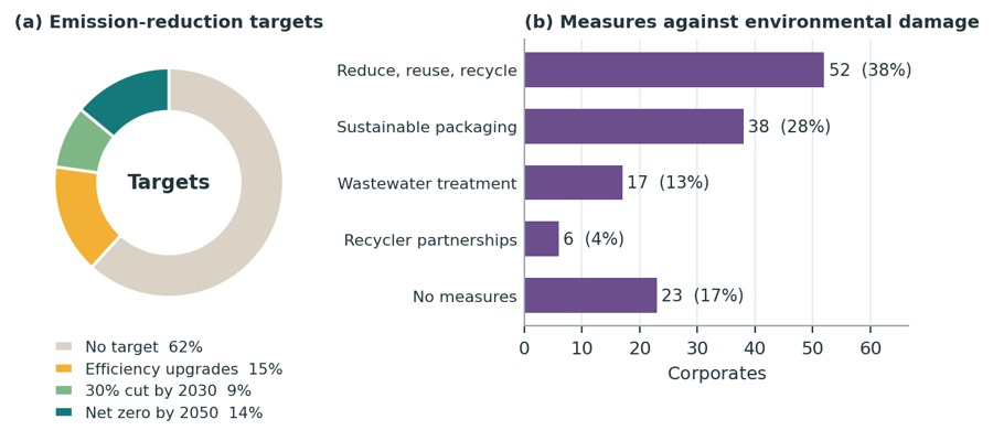 Emission-reduction targets and environmental measures. On emissions, 84 corporates (62%) have set no target, 21 (15%) focus on efficiency upgrades, 12 (9%) aim for a 30% cut by 2030 and 19 (14%) aspire to net zero by 2050. The most common environmental measures are reducing, reusing and recycling (52 corporates, 38%) and sustainable packaging (38, 28%), followed by wastewater treatment (17, 13%) and recycler partnerships (6, 4%); 23 corporates (17%) take no specific measure.