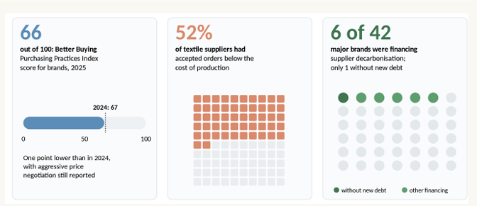 Indicators of current purchasing practice. Brands scored 66 out of 100 on the Better Buying Purchasing Practices Index 2025, one point lower than in 2024, with aggressive price negotiation still reported. 52% of textile suppliers had accepted orders below the cost of production, and only 6 of 42 major brands were financing supplier decarbonization, with just one doing so without adding new debt. Sources: Cascale and Better Buying Institute, 2025; ILO, 2017; Stand.earth, 2025.