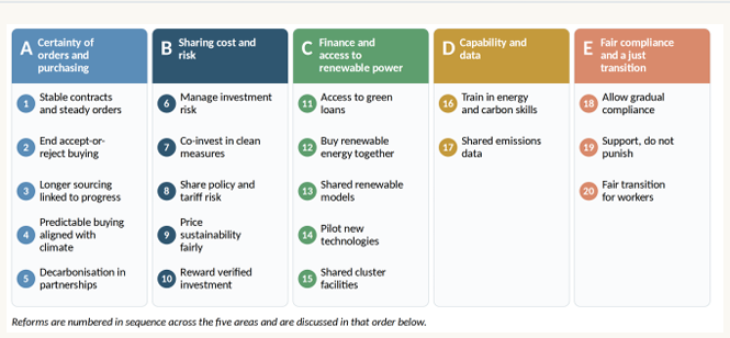 The twenty procurement reforms by area: (A) certainty of orders and purchasing, (B) sharing cost and risk, (C) finance and access to renewable power, (D) capability and data, and (E) fair compliance and a just transition. Reforms are numbered in sequence across the five areas.