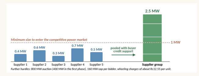 Aggregation enables mid size suppliers to clear the entry threshold of the competitive power market. Five suppliers of 0.3 to 0.7 MW each fall below the 1 MW minimum on their own, but pooled with buyer credit support they form a 2.5 MW supplier group. Further hurdles include an 800 MW auction (400 MW in the first phase), a 160 MW cap per bidder and wheeling charges of about Rs12.55 per unit.